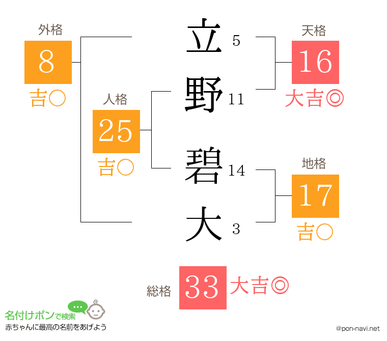 立野 碧大さんの姓名判断結果