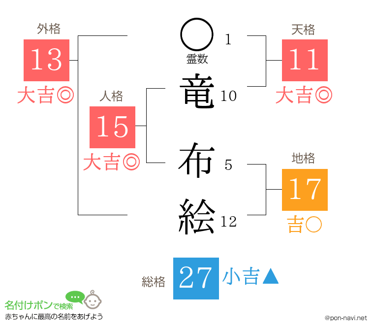 竜 布絵さんの姓名判断結果
