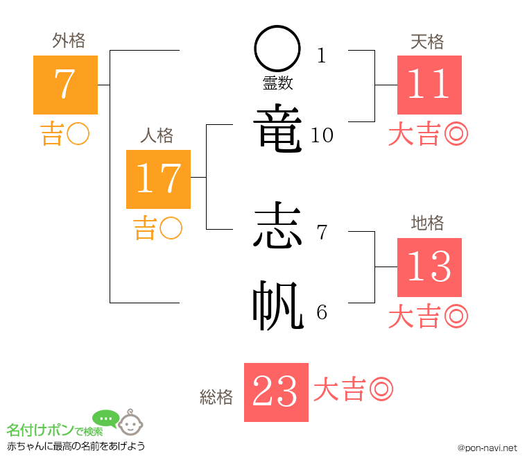 竜 志帆さんの姓名判断結果
