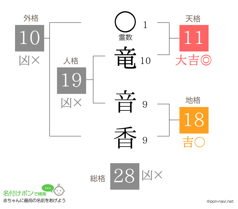 竜 音香さんの姓名判断結果