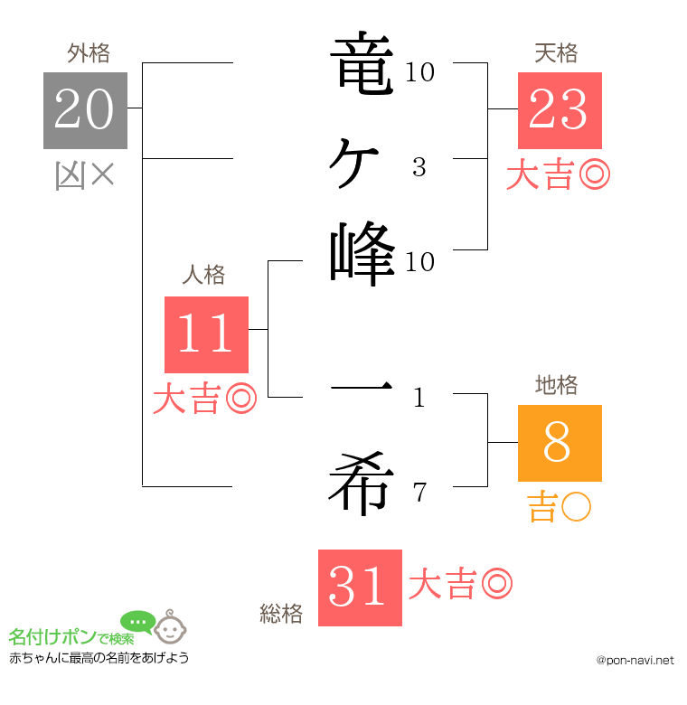 竜ヶ峰 一希さんの姓名判断結果