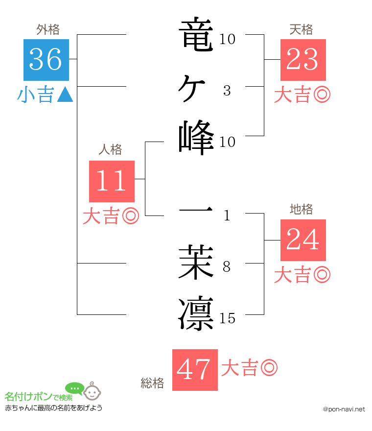 竜ヶ峰 一茉凛さんの姓名判断結果