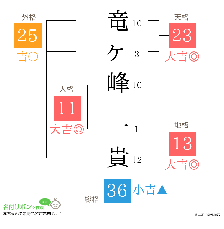 竜ヶ峰 一貴さんの姓名判断結果