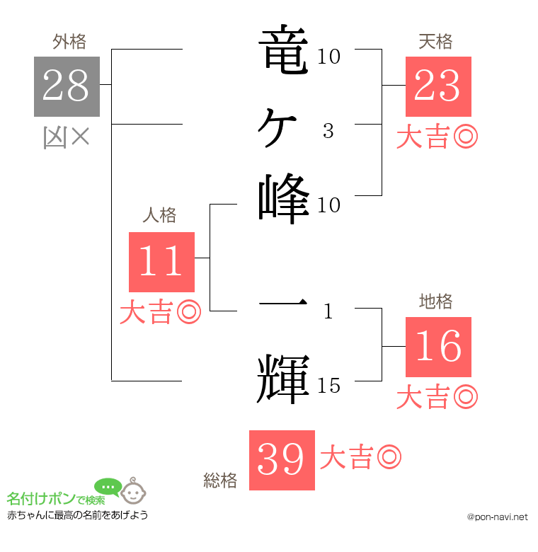 竜ヶ峰 一輝さんの姓名判断結果