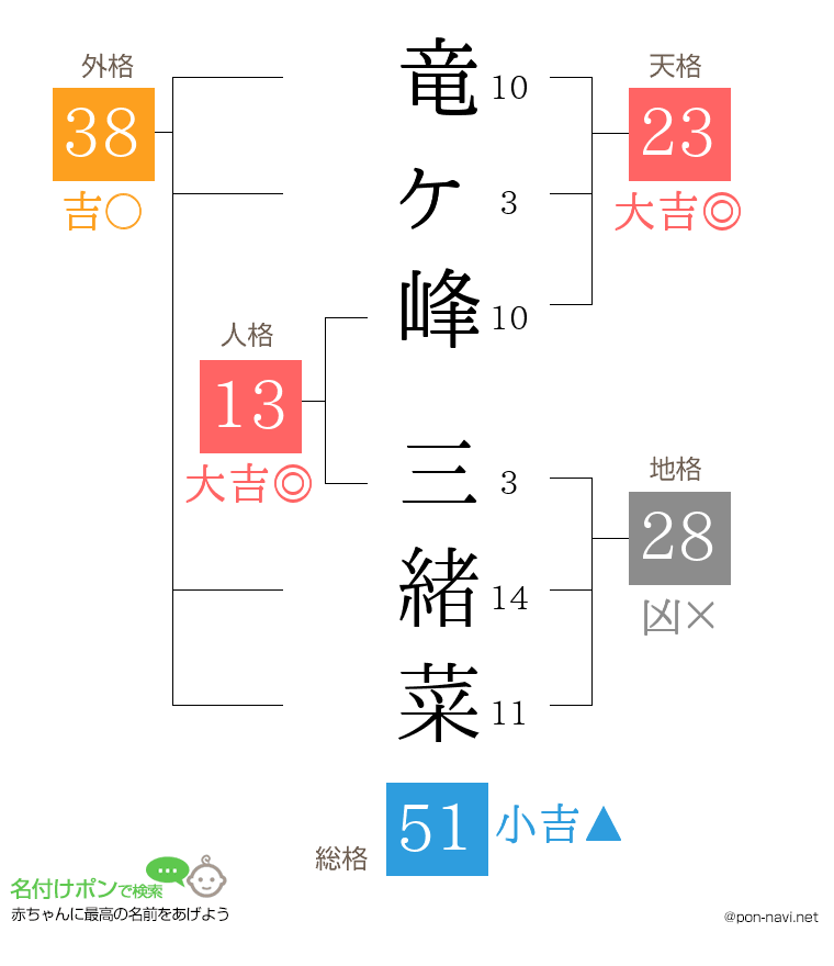 竜ヶ峰 三緒菜さんの姓名判断結果
