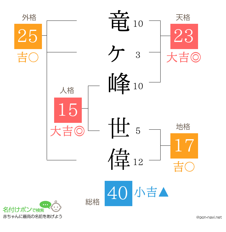 竜ヶ峰 世偉さんの姓名判断結果