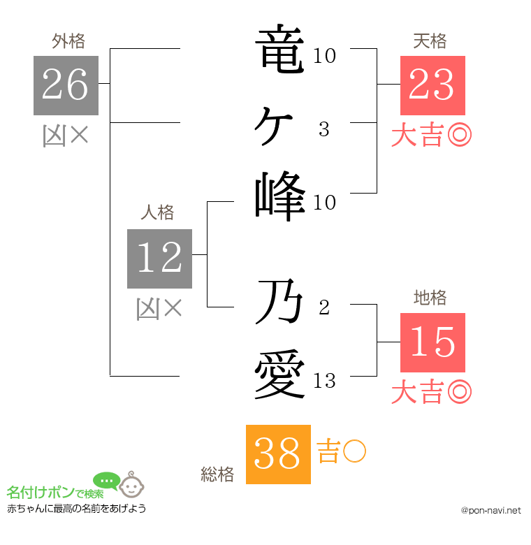 竜ヶ峰 乃愛さんの姓名判断結果