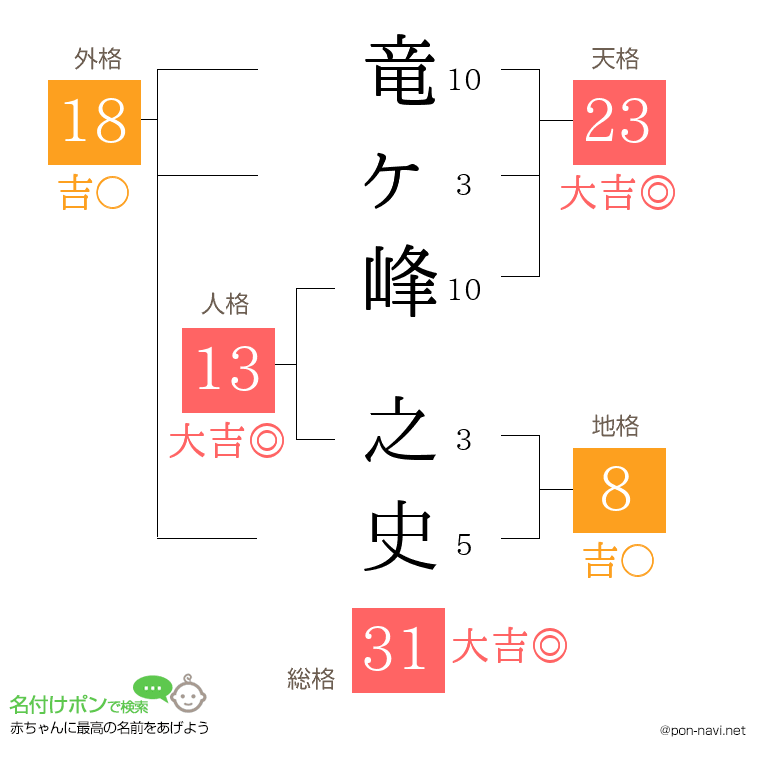 竜ヶ峰 之史さんの姓名判断結果