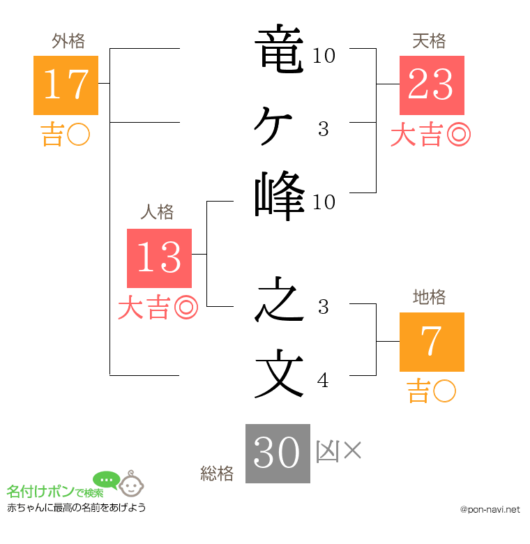 竜ヶ峰 之文さんの姓名判断結果