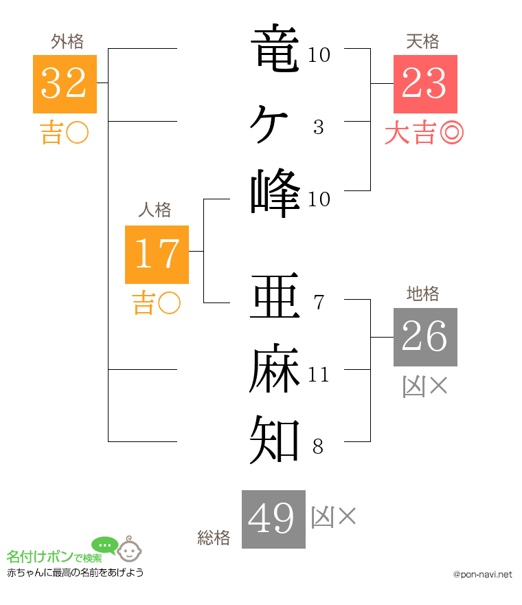 竜ヶ峰 亜麻知さんの姓名判断結果