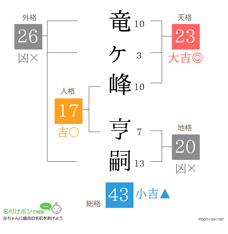 竜ヶ峰 亨嗣さんの姓名判断結果