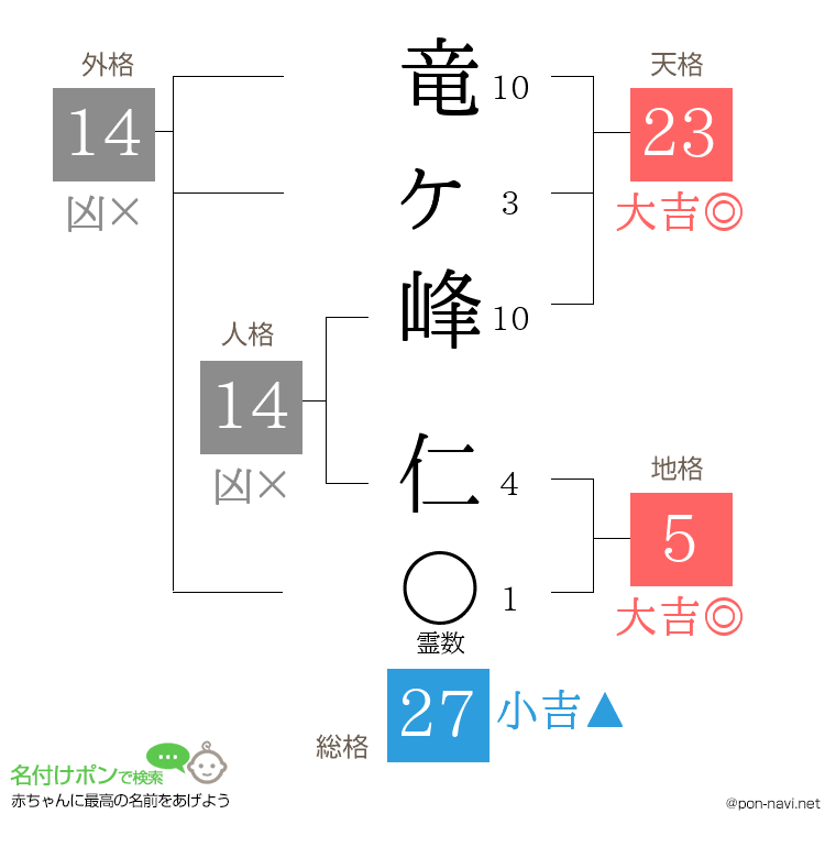竜ヶ峰 仁さんの姓名判断結果