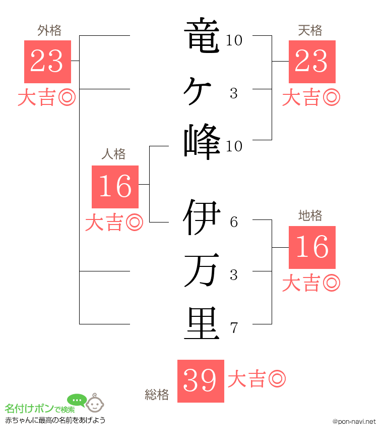 竜ヶ峰 伊万里さんの姓名判断結果
