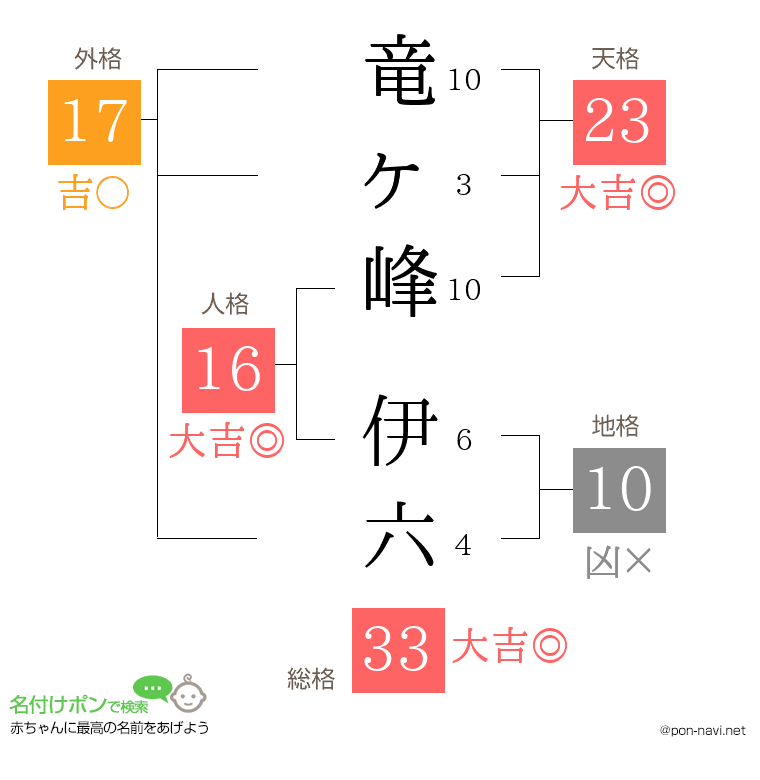 竜ヶ峰 伊六さんの姓名判断結果