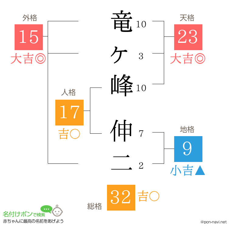 竜ヶ峰 伸二さんの姓名判断結果