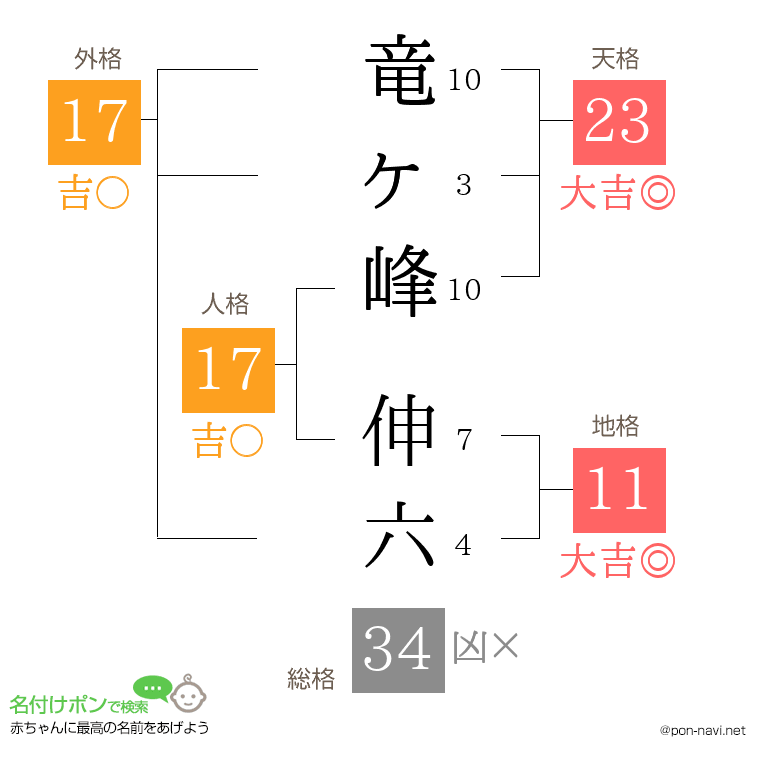 竜ヶ峰 伸六さんの姓名判断結果
