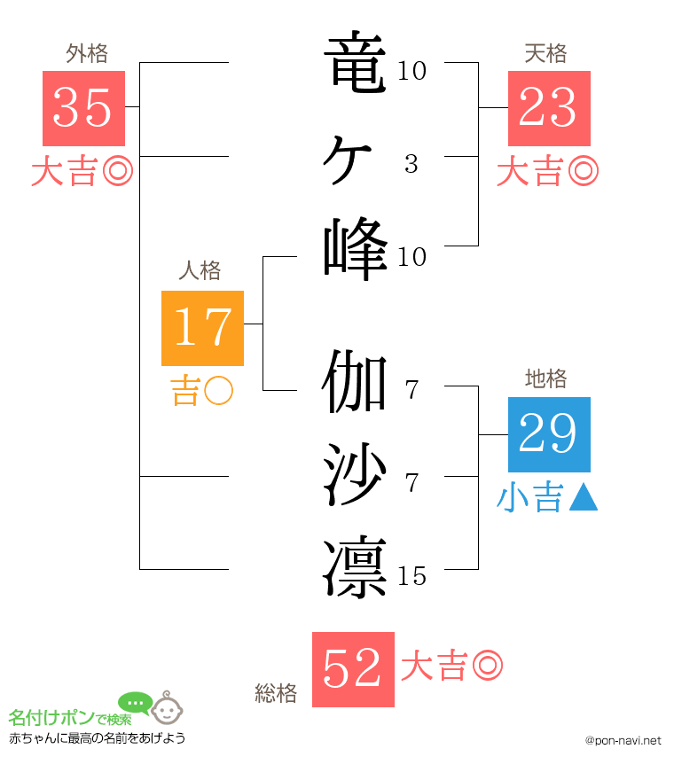 竜ヶ峰 伽沙凛さんの姓名判断結果