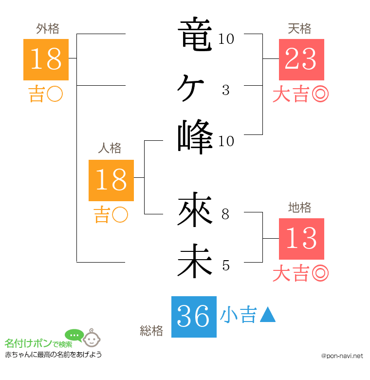 竜ヶ峰 來未さんの姓名判断結果
