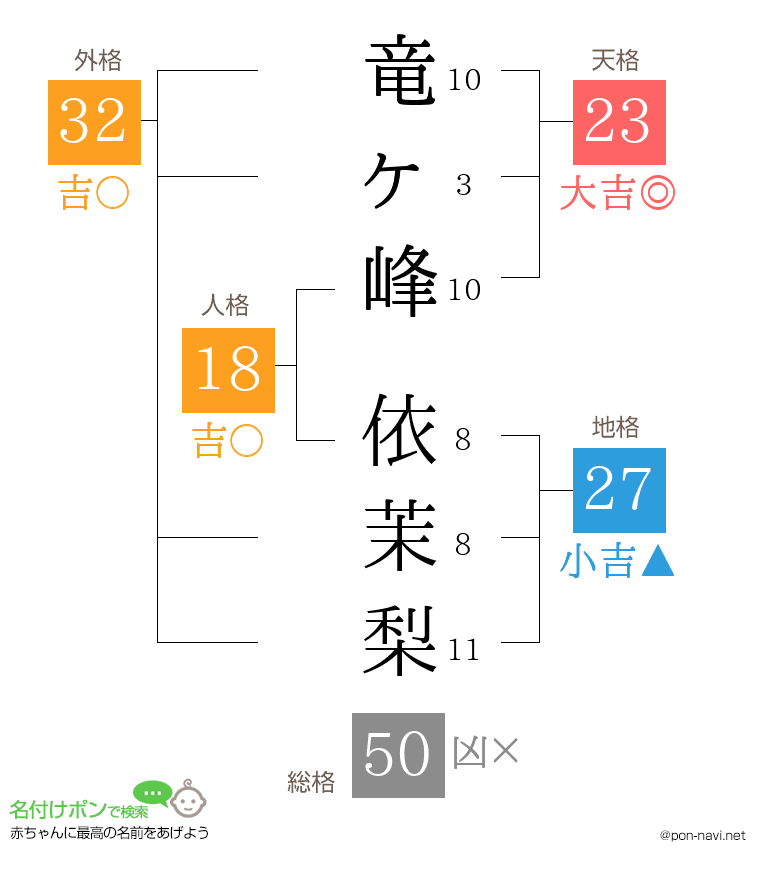 竜ヶ峰 依茉梨さんの姓名判断結果