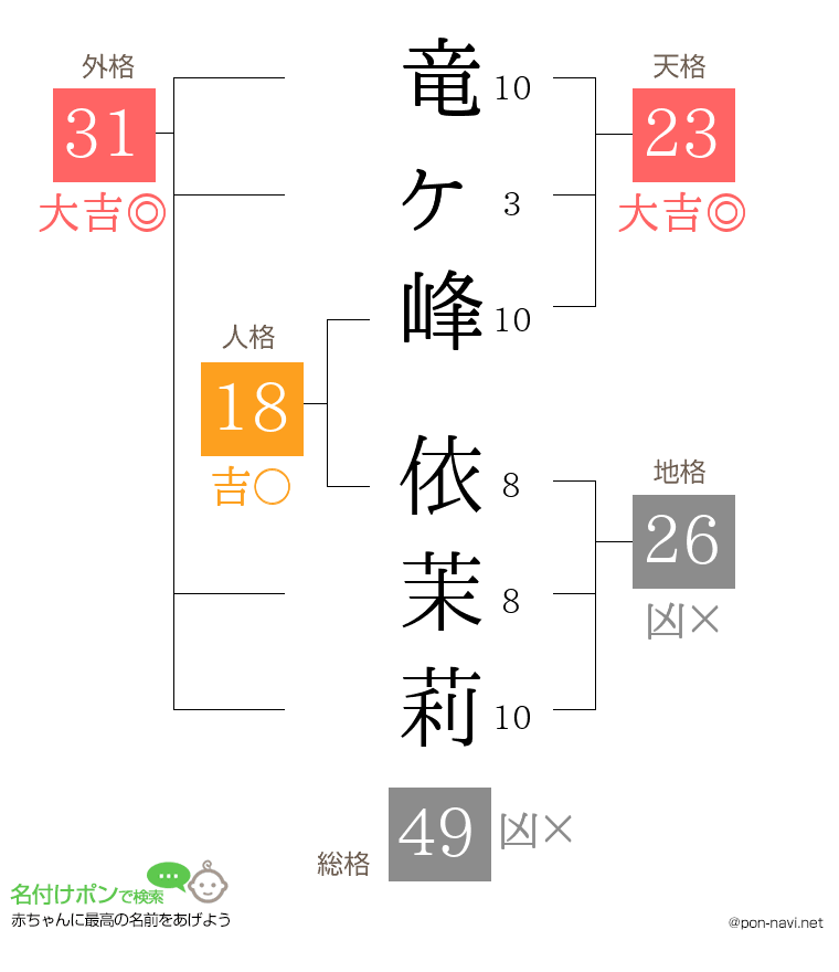 竜ヶ峰 依茉莉さんの姓名判断結果