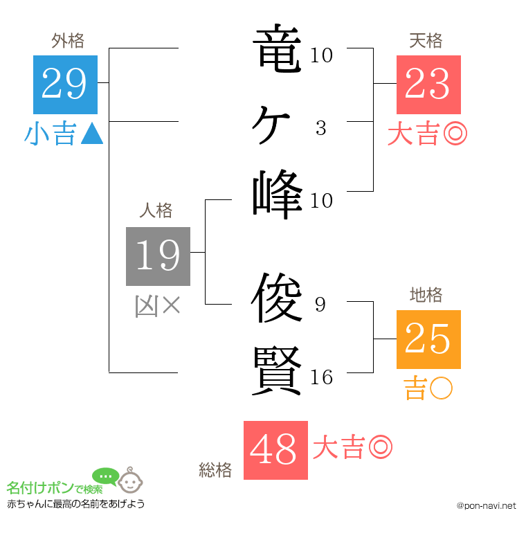 竜ヶ峰 俊賢さんの姓名判断結果