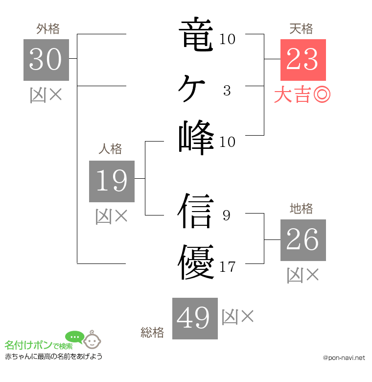 竜ヶ峰 信優さんの姓名判断結果