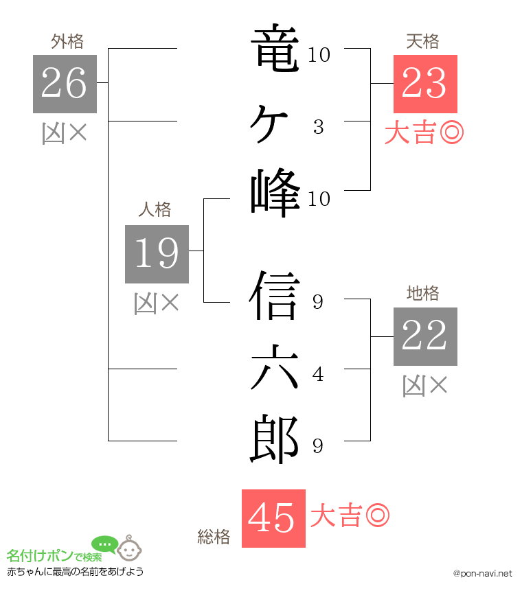 竜ヶ峰 信六郎さんの姓名判断結果