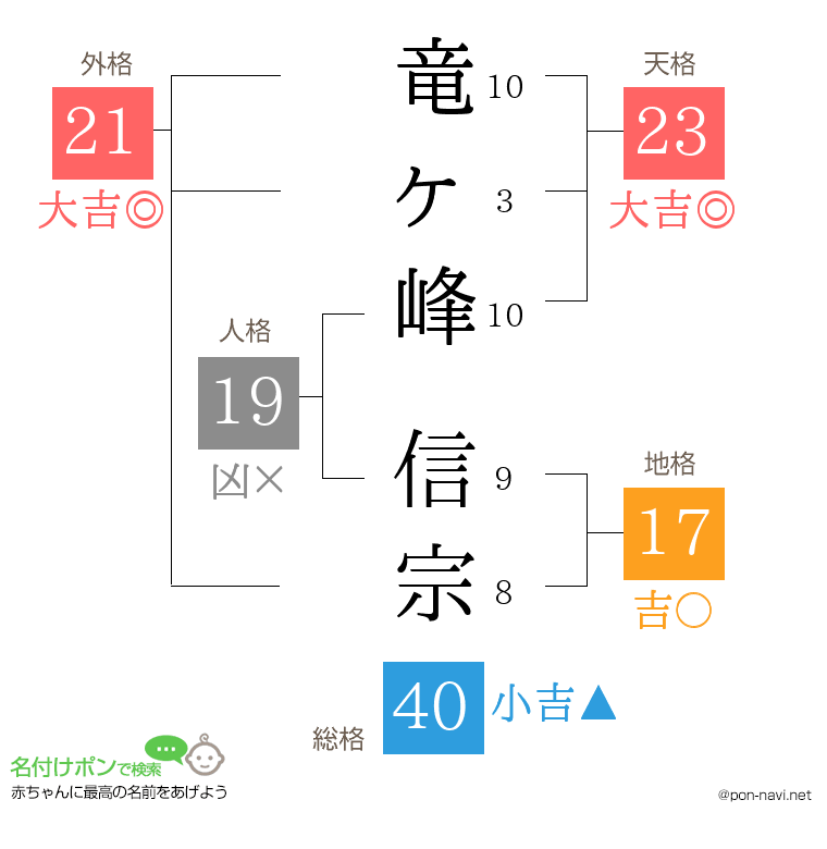 竜ヶ峰 信宗さんの姓名判断結果