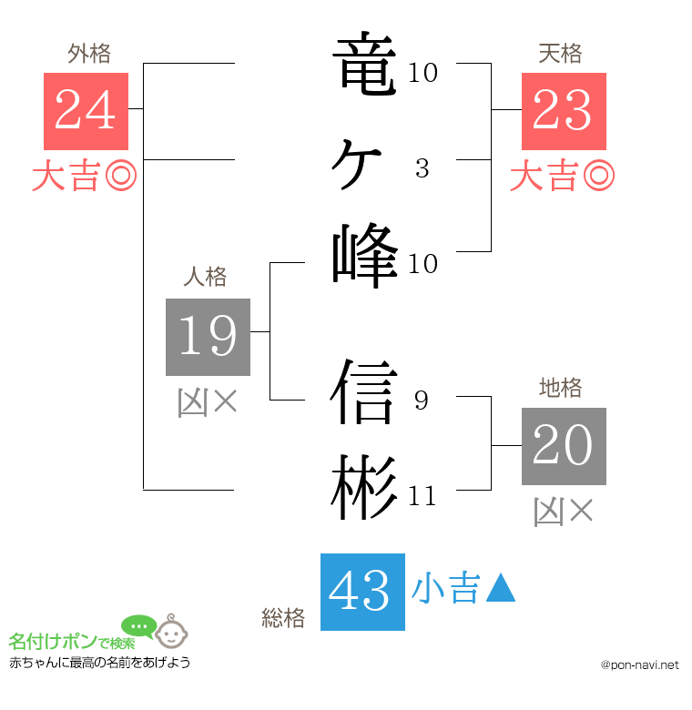 竜ヶ峰 信彬さんの姓名判断結果