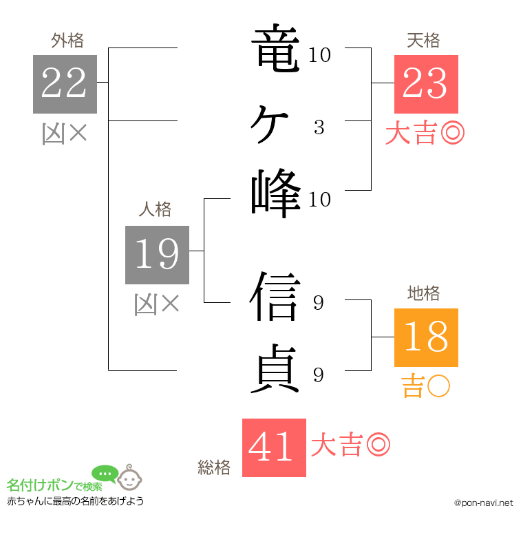 竜ヶ峰 信貞さんの姓名判断結果