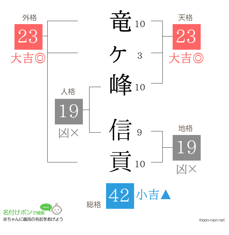竜ヶ峰 信貢さんの姓名判断結果