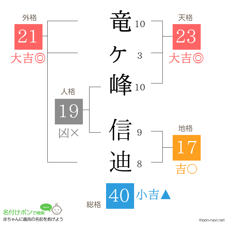 竜ヶ峰 信迪さんの姓名判断結果