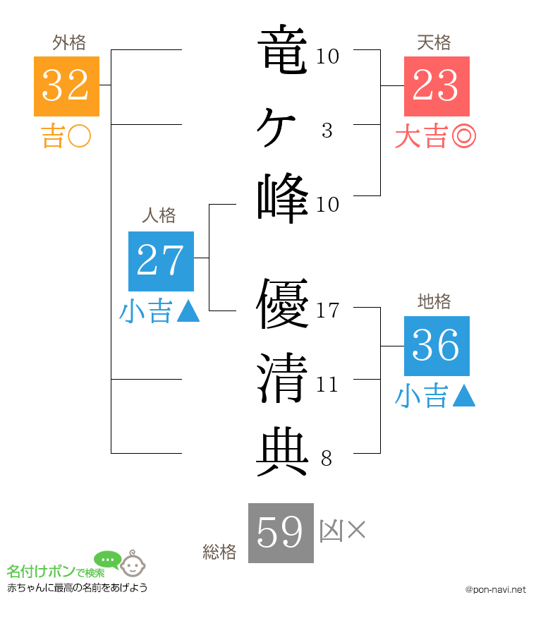 竜ヶ峰 優清典さんの姓名判断結果