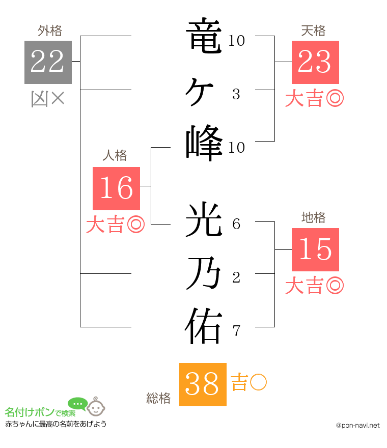 竜ヶ峰 光乃佑さんの姓名判断結果