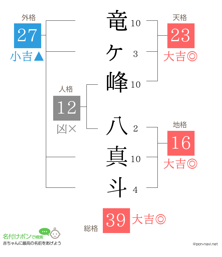 竜ヶ峰 八真斗さんの姓名判断結果