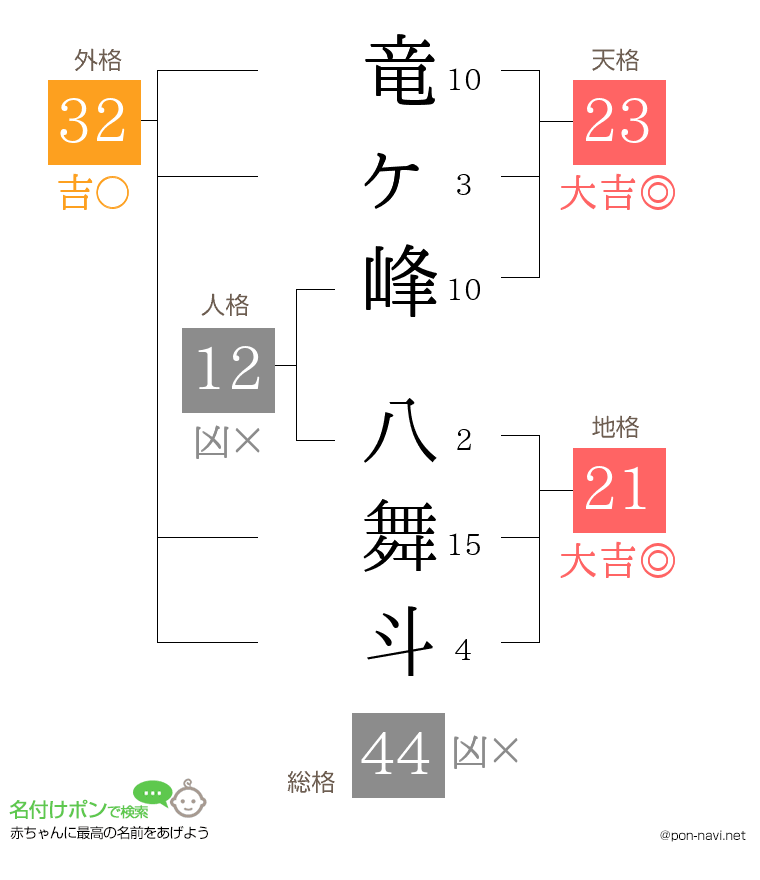 竜ヶ峰 八舞斗さんの姓名判断結果