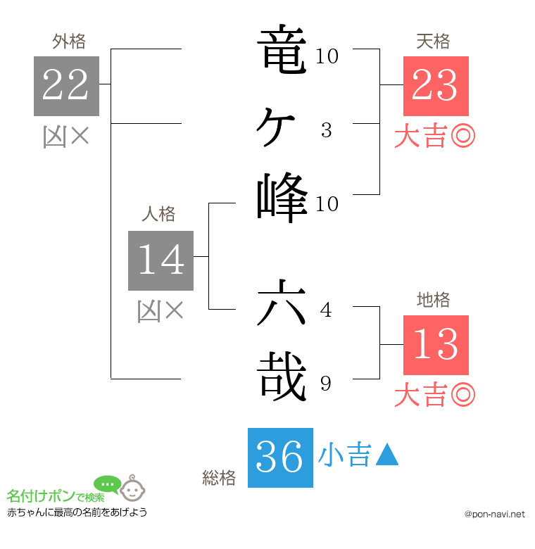 竜ヶ峰 六哉さんの姓名判断結果
