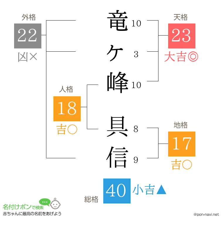 竜ヶ峰 具信さんの姓名判断結果