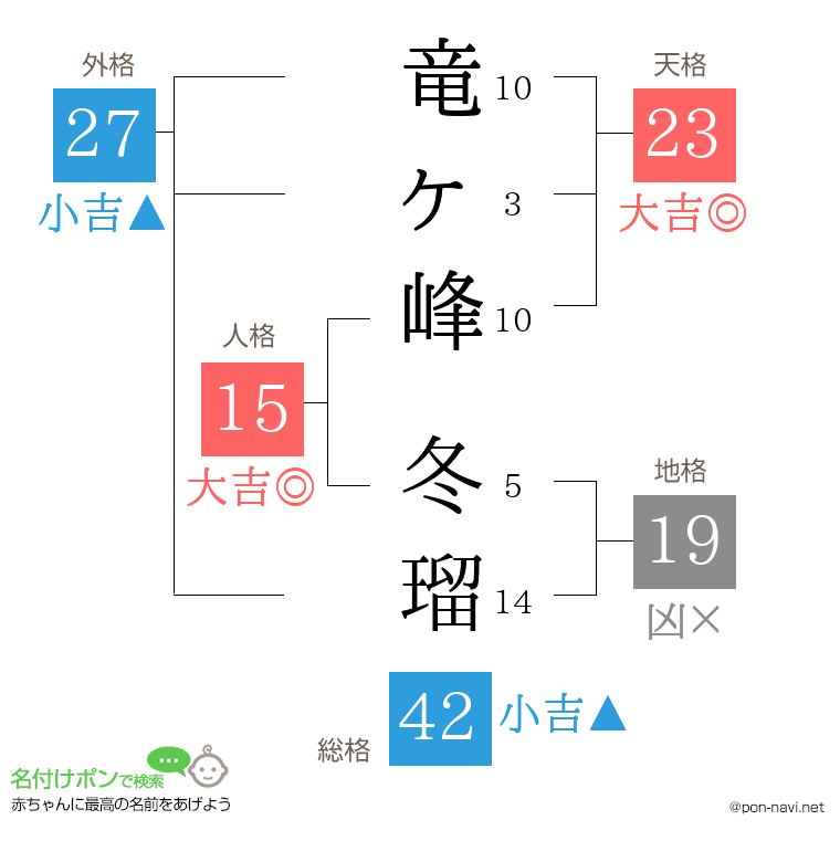 竜ヶ峰 冬瑠さんの姓名判断結果