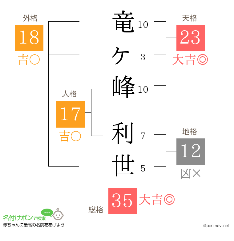 竜ヶ峰 利世さんの姓名判断結果