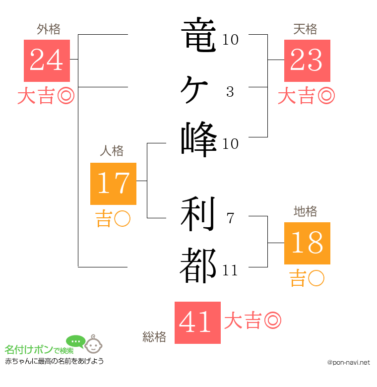 竜ヶ峰 利都さんの姓名判断結果