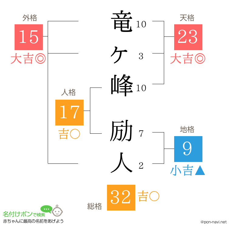 竜ヶ峰 励人さんの姓名判断結果