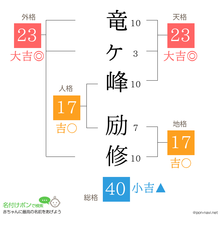 竜ヶ峰 励修さんの姓名判断結果