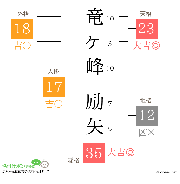 竜ヶ峰 励矢さんの姓名判断結果