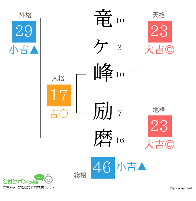 竜ヶ峰 励磨さんの姓名判断結果