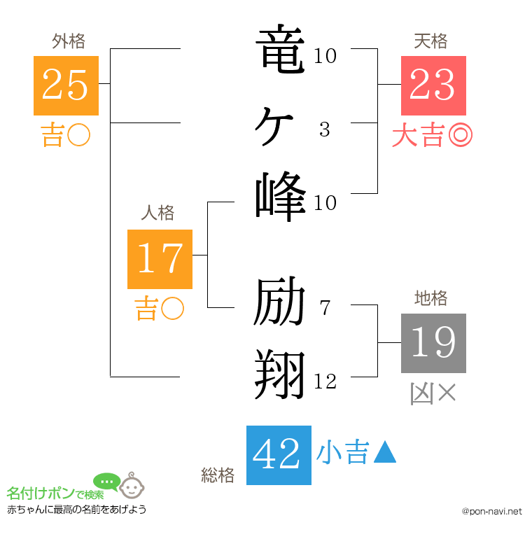 竜ヶ峰 励翔さんの姓名判断結果