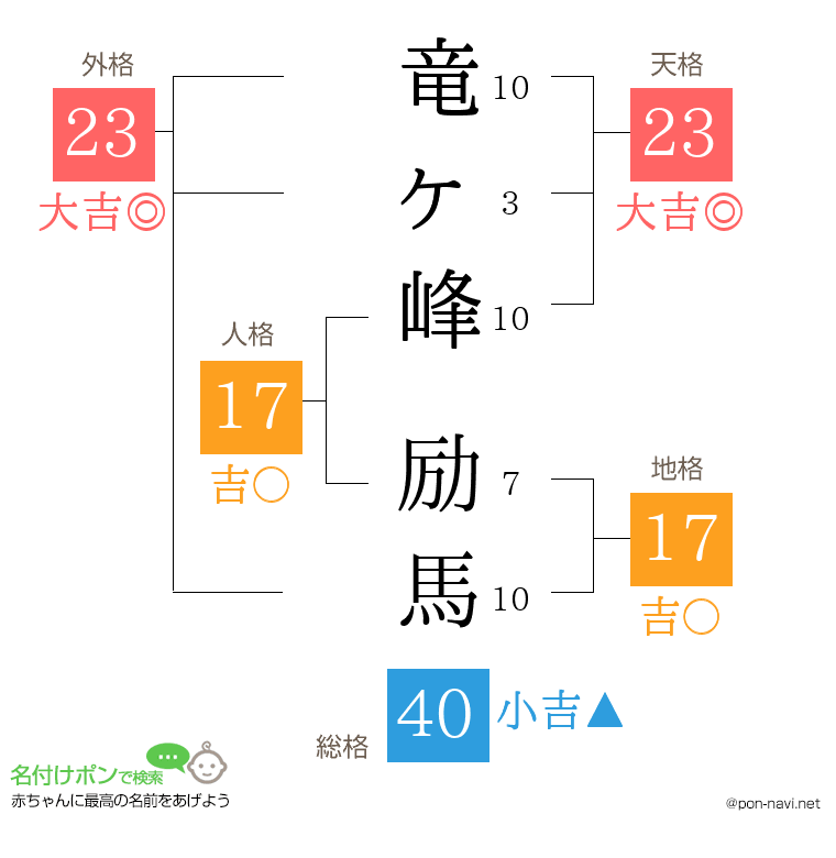 竜ヶ峰 励馬さんの姓名判断結果
