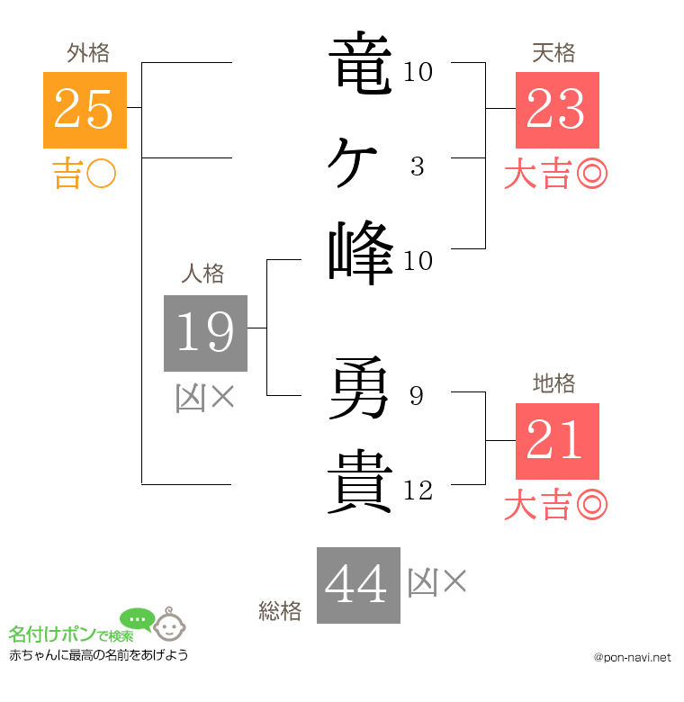 竜ヶ峰 勇貴さんの姓名判断結果