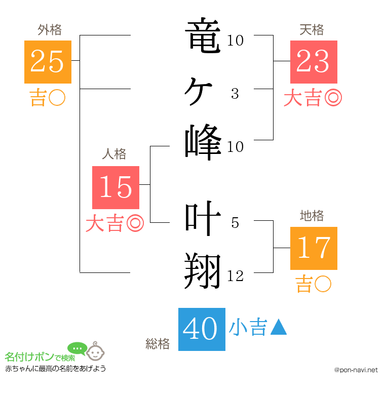 竜ヶ峰 叶翔さんの姓名判断結果