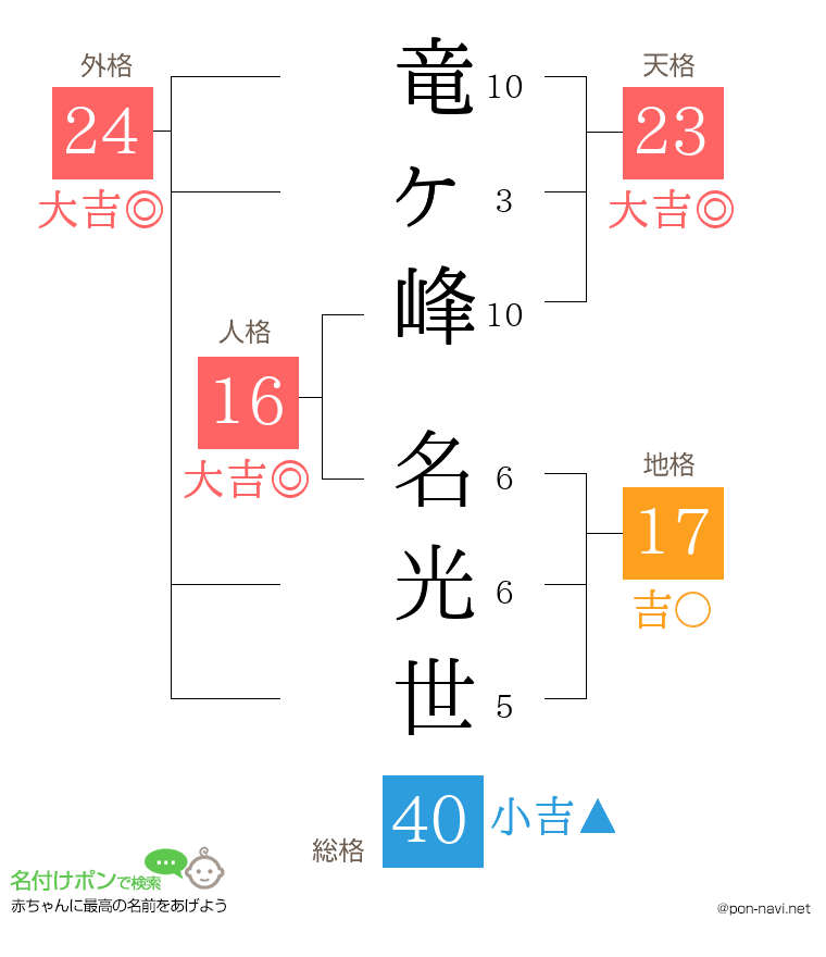 竜ヶ峰 名光世さんの姓名判断結果